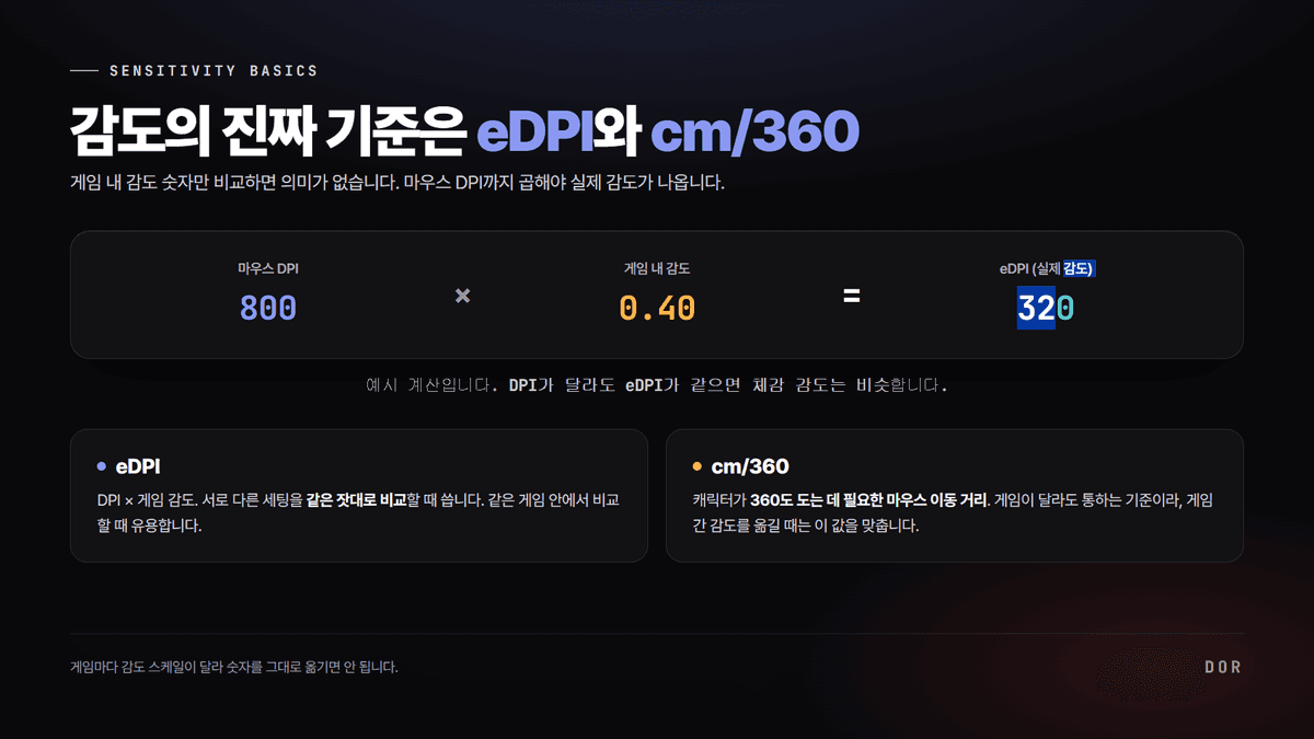 eDPIの計算式と、マウスDPI・ゲーム内感度の関係を示す画像