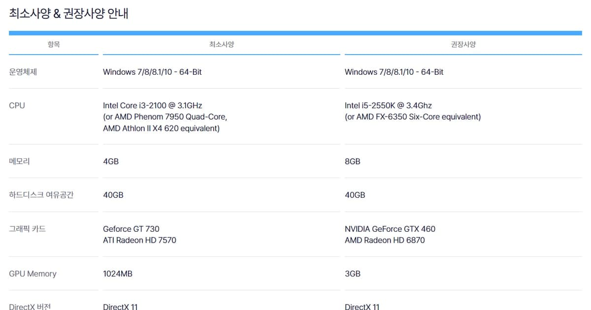 The minimum and recommended specs table on the official FC Online download page — OS, CPU, memory, free disk space, graphics card, GPU memory and DirectX rows