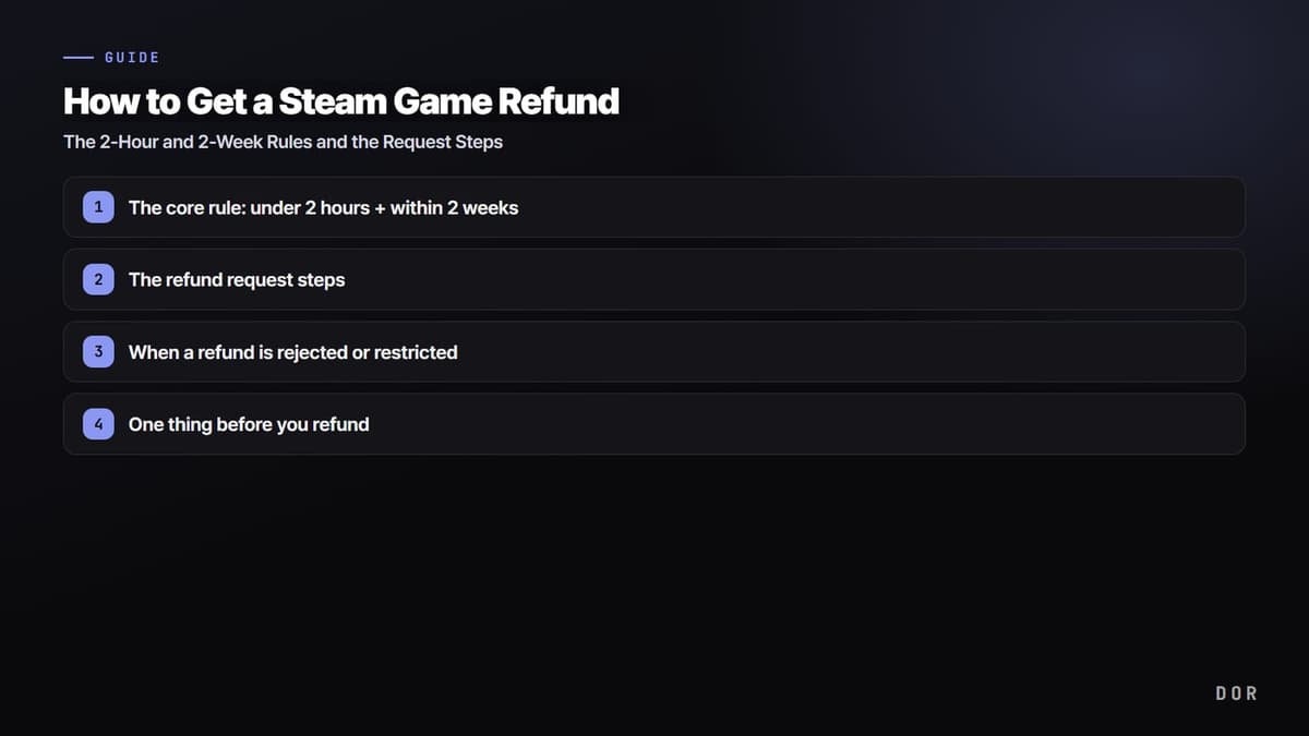 How to Get a Steam Game Refund — step-by-step overview graphic