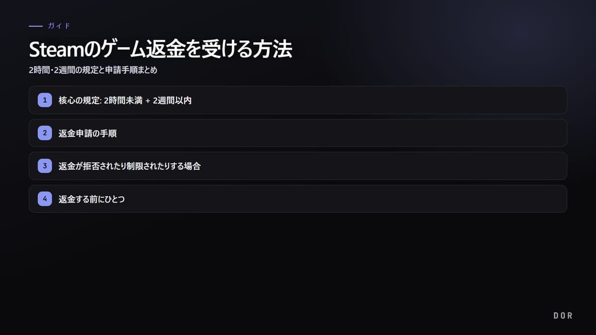 Steamのゲーム返金を受ける方法 の手順まとめ図