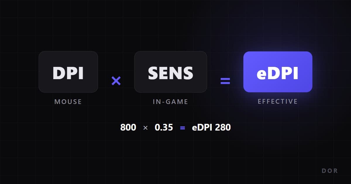 Diagram of the eDPI formula: mouse DPI multiplied by in-game sensitivity
